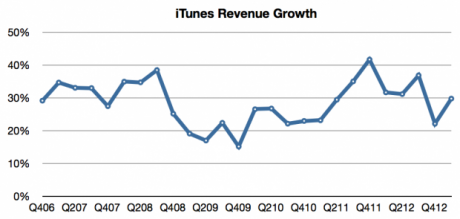 Graph for How much do Apple users spend on iTunes? 